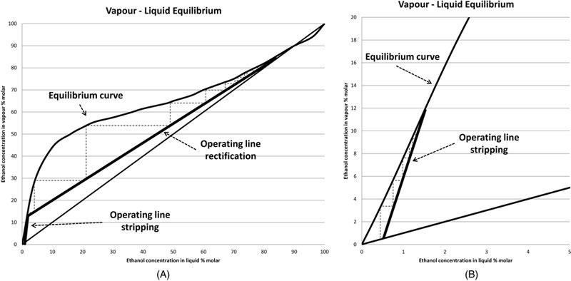 图10.6 （A）带有理论塔板的气液平衡，和（B）汽提操作线区域放大的气液平衡。来源：伦敦帝亚吉欧公司（Diageo PLC）