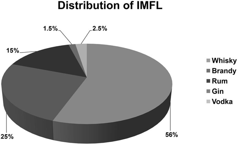 图4.2 印度制造外国烈酒（IMFL）的相对分布