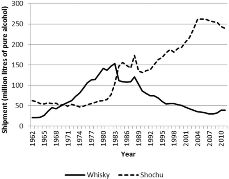 图 3.2 威士忌和烧酒的市场销量变化（日本国税厅，2014 年）