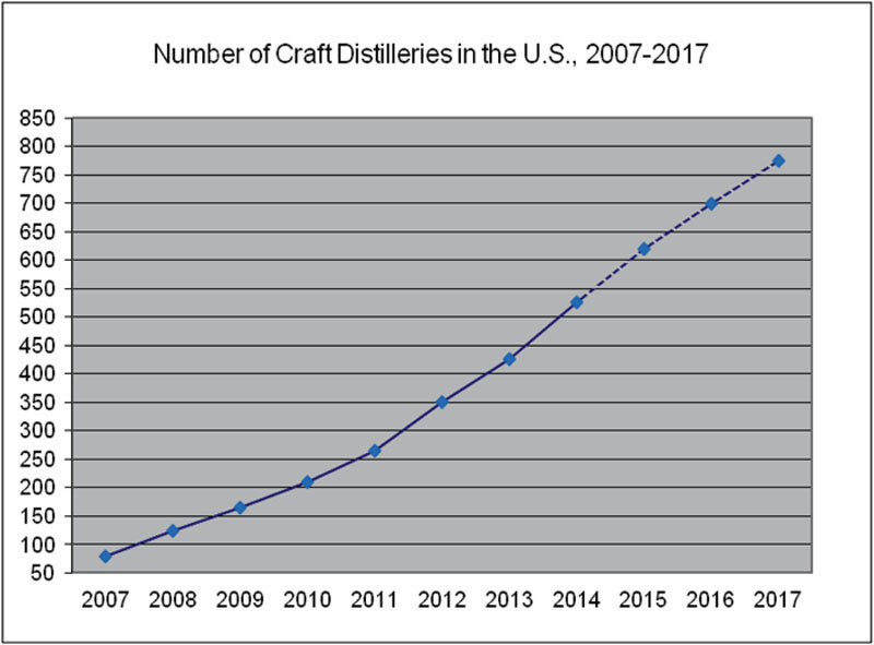 图5.1 2007-2017年美国现有及规划的精酿蒸馏厂数量（Sundale Research, 2013）